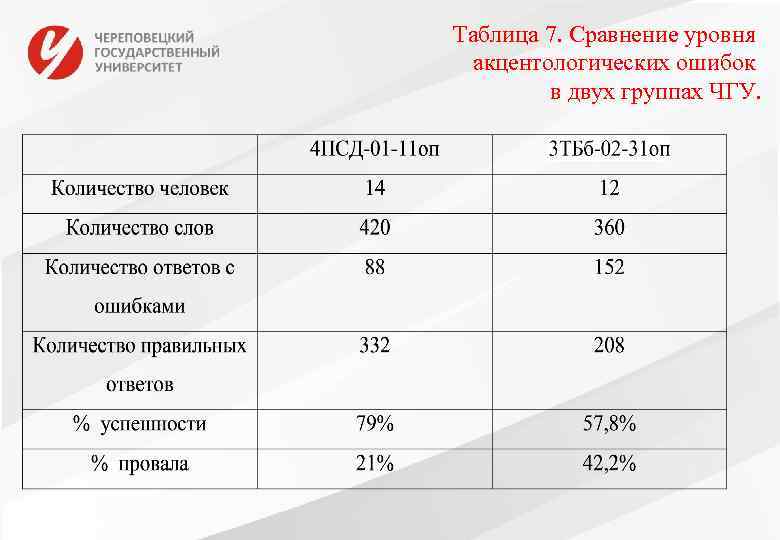Таблица 7. Сравнение уровня акцентологических ошибок в двух группах ЧГУ. 