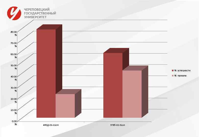 80. 00 % 70. 00 % 60. 00 % 50. 00 % % успешности
