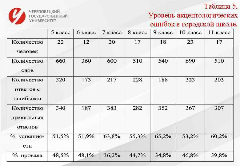 Таблица 5. Уровень акцентологических ошибок в городской школе. 
