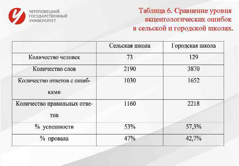 Таблица 6. Сравнение уровня акцентологических ошибок в сельской и городской школах. 