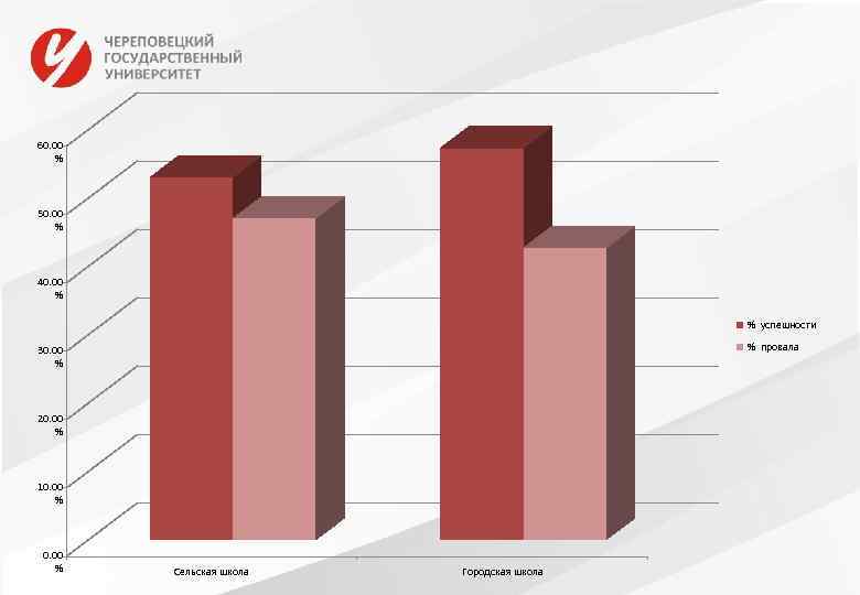 60. 00 % 50. 00 % 40. 00 % % успешности % провала 30.