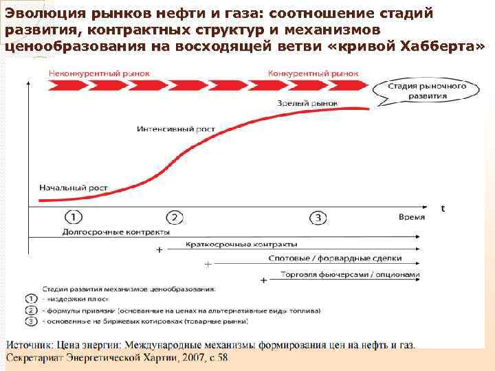 Эволюция рынков нефти и газа: соотношение стадий развития, контрактных структур и механизмов ценообразования на