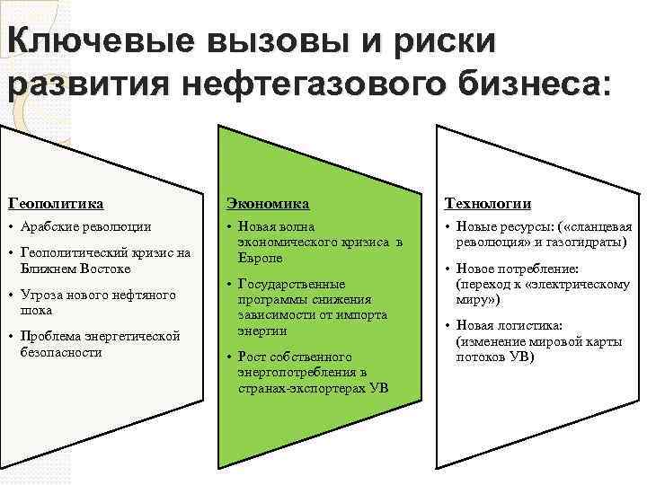 Ключевые вызовы и риски развития нефтегазового бизнеса: Геополитика Экономика Технологии • Арабские революции •