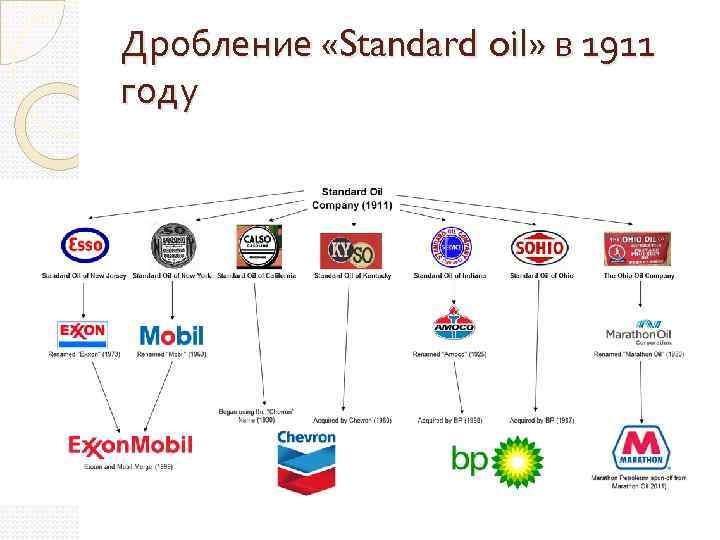 Дробление «Standard oil» в 1911 году 