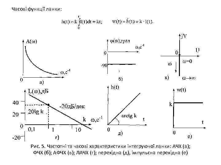 Часові функції ланки: г) Рис. 5. Частотні та часові характеристики інтегруючої ланки: АЧХ (а);
