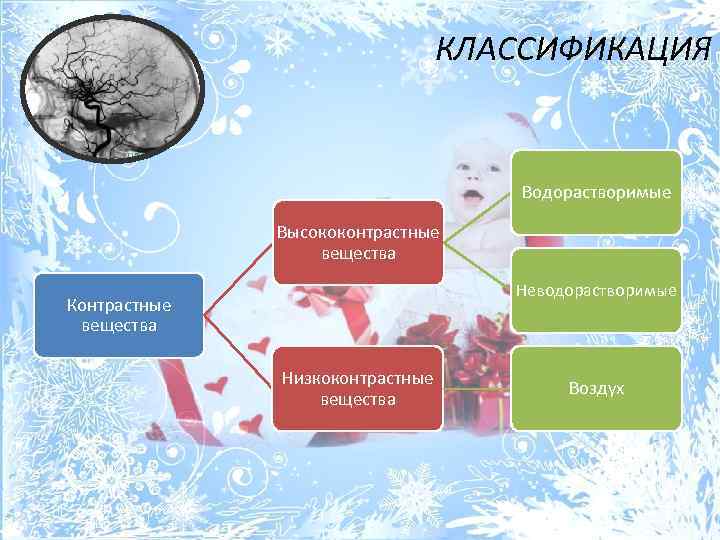 КЛАССИФИКАЦИЯ Водорастворимые Высококонтрастные вещества Неводорастворимые Контрастные вещества Низкоконтрастные вещества Воздух 