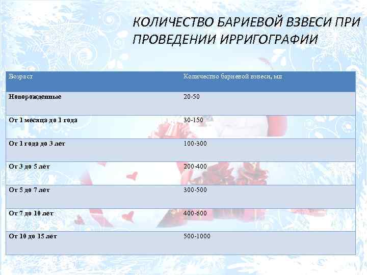 КОЛИЧЕСТВО БАРИЕВОЙ ВЗВЕСИ ПРОВЕДЕНИИ ИРРИГОГРАФИИ Возраст Количество бариевой взвеси, мл Новорожденные 20 -50 От
