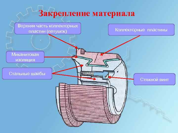 Закрепление материала Верхняя часть коллекторных пластин (петушок) Коллекторные пластины Миканитовая изоляция Стальные шайбы Стяжной