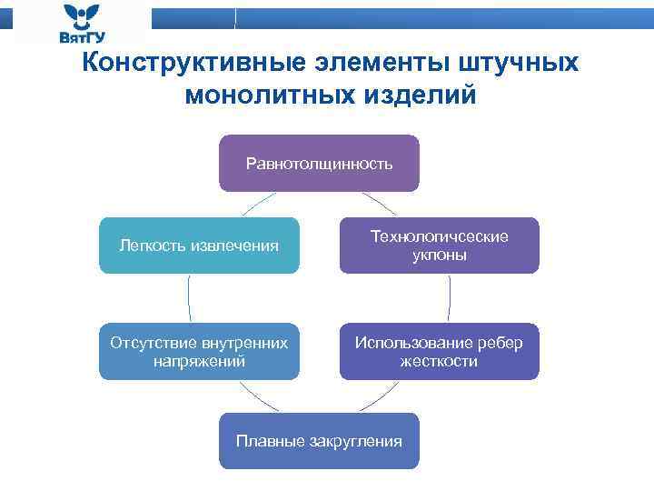 Конструктивные элементы штучных монолитных изделий Равнотолщинность Легкость извлечения Технологичсеские уклоны Отсутствие внутренних напряжений Использование