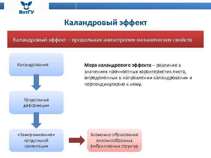 Каландровый эффект – продольная анизотропия механических свойств Каландрование Мера каландрового эффекта – различие в