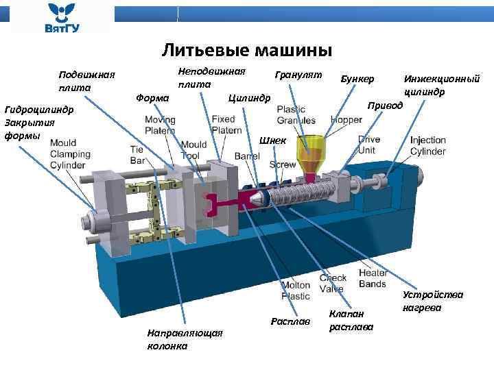 Технологическая схема термопластавтомата