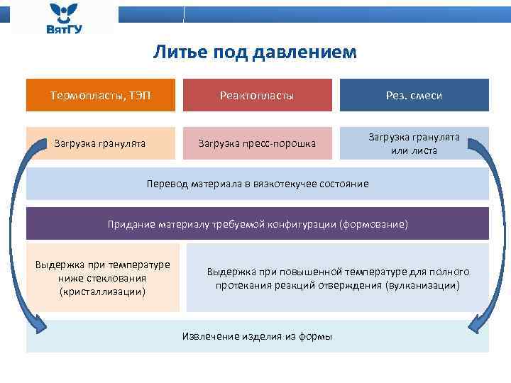 Литье под давлением Термопласты, ТЭП Реактопласты Рез. смеси Загрузка гранулята Загрузка пресс-порошка Загрузка гранулята