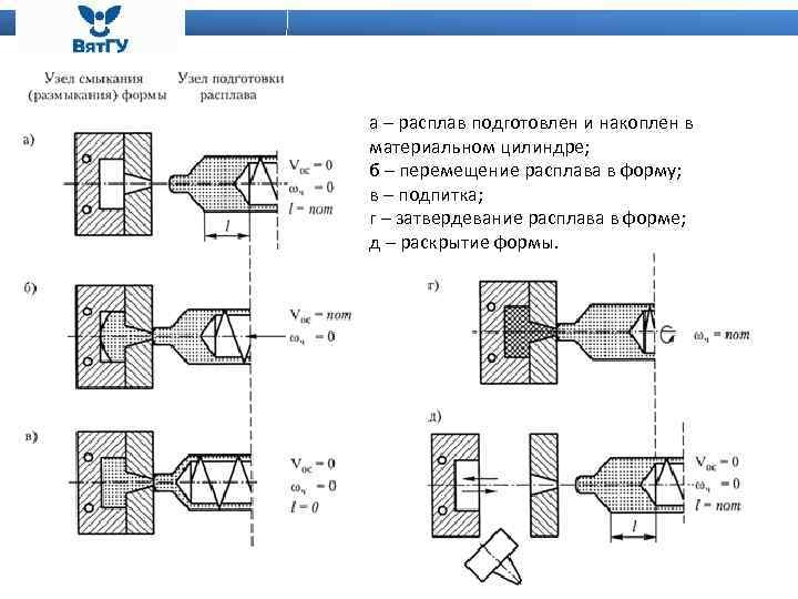 а – расплав подготовлен и накоплен в материальном цилиндре; б – перемещение расплава в