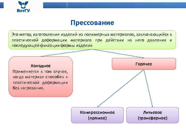 Прессование Это метод изготовления изделий из полимерных материалов, заключающийся в пластической деформации материала при