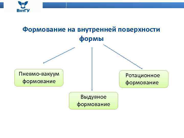 Формование на внутренней поверхности формы Пневмо-вакуум формование Ротационное формование Выдувное формование 