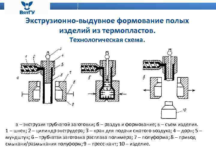 Экструзионно-выдувное формование полых изделий из термопластов. Технологическая схема. а – экструзия трубчатой заготовки; б
