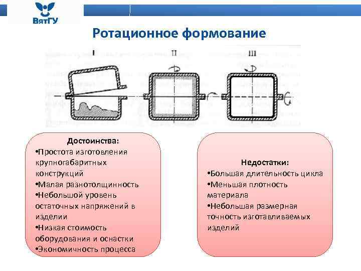 Ротационное формование Достоинства: • Простота изготовления крупногабаритных конструкций • Малая разнотолщинность • Небольшой уровень