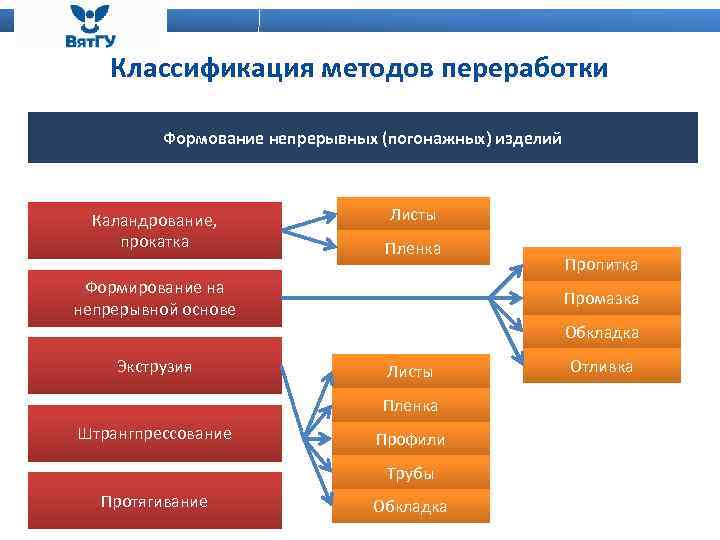 Классификация методов переработки Формование непрерывных (погонажных) изделий Каландрование, прокатка Листы Пленка Формирование на непрерывной