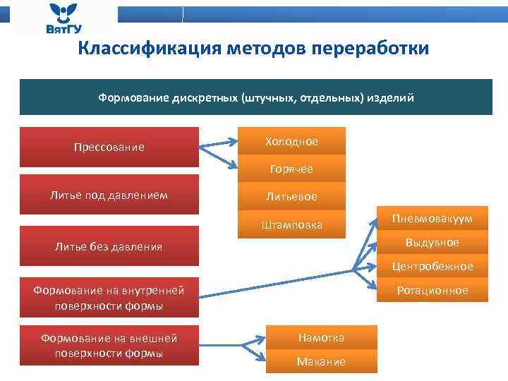 Классификация методов переработки Формование дискретных (штучных, отдельных) изделий Прессование Холодное Горячее Литье под давлением