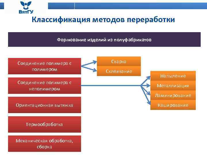 Классификация методов переработки Формование изделий из полуфабрикатов Соединение полимера с полимером Соединение полимера с