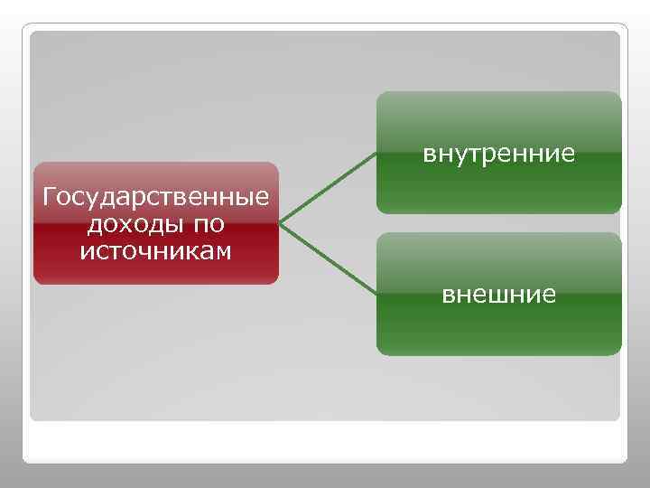 внутренние Государственные доходы по источникам внешние 
