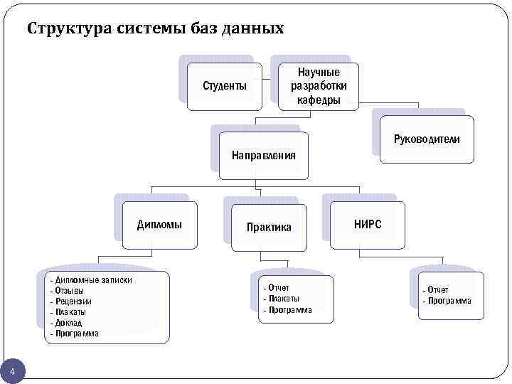 Структура системы баз данных Студенты Научные разработки кафедры Руководители Направления Дипломы - Дипломные записки