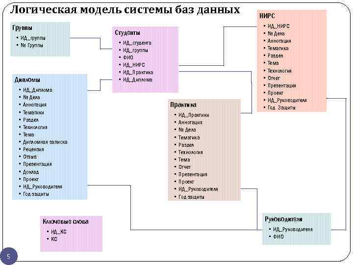 Логическая модель системы баз данных Группы Студенты • ИД_группы • № Группы • •