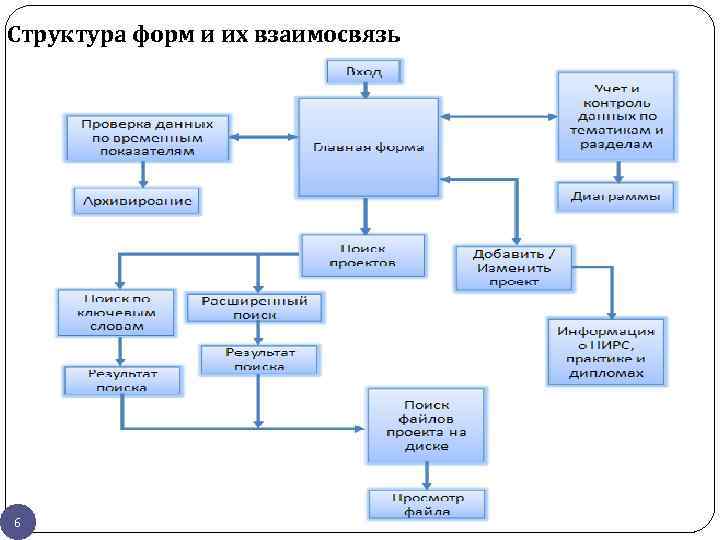 Структура форм и их взаимосвязь 6 