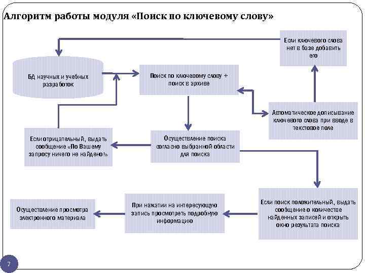 Алгоритм работы модуля «Поиск по ключевому слову» Если ключевого слова нет в базе добавить