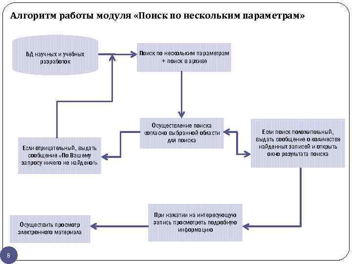 Алгоритм информационной системы