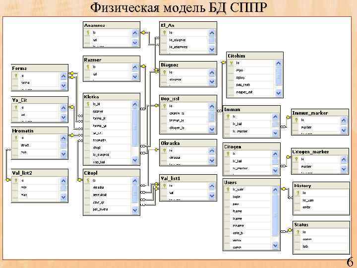 Физическая модель БД СППР 6 