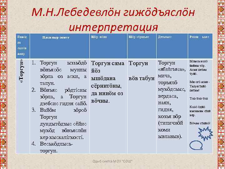 М. Н. Лебедевлӧн гижӧдъяслӧн интерпретация Гижӧд План пыр сюжет Шӧр мӧвп Шӧр образъяс Детальяс