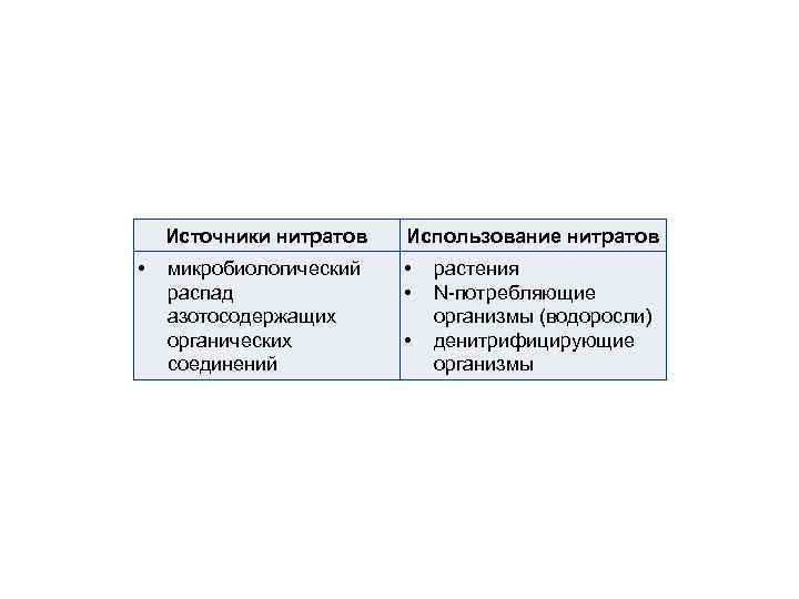  Источники нитратов • Использование нитратов микробиологический распад азотосодержащих органических соединений • • •