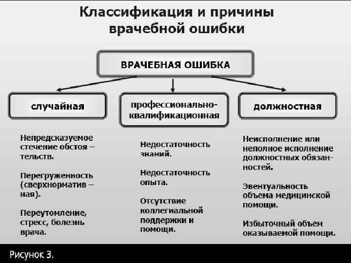 Медицинские ошибки виды. Врачебная ошибка классификация врачебных ошибок. Классификация видов врачебной ошибки. Классификация врачебных ошибок биоэтика. Врачебные ошибки примеры.