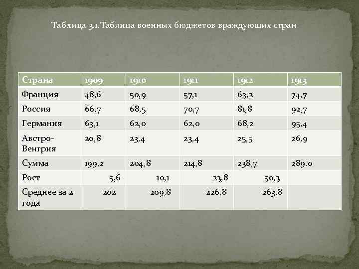 Реферат: Модель гонки вооружений Ричардсона