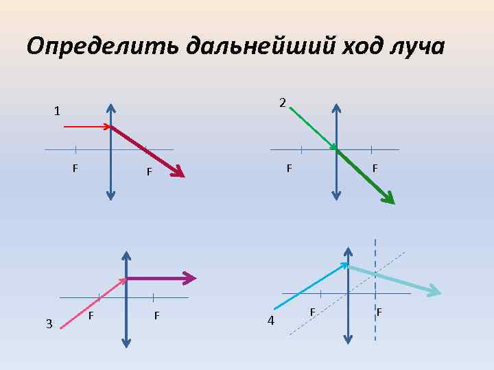 Построить дальнейший ход лучей дать характеристику полученному изображению