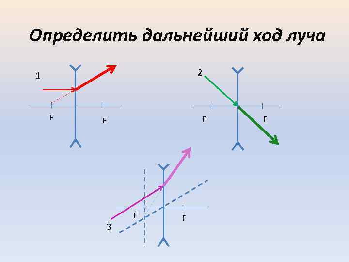 Определить дальнейший ход луча 2 1 F F 3 F F 