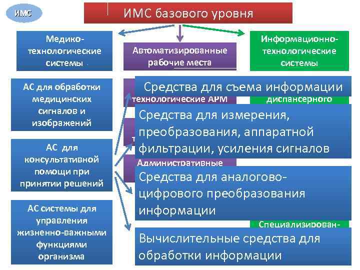 Классификация медицинских информационных систем картинки