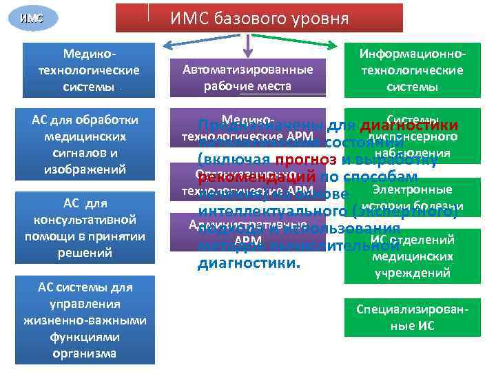 Классификация медицинских информационных систем картинки