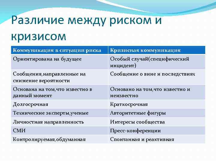 Различие между риском и кризисом Коммуникация в ситуации риска Кризисная коммуникация Ориентирована на будущее