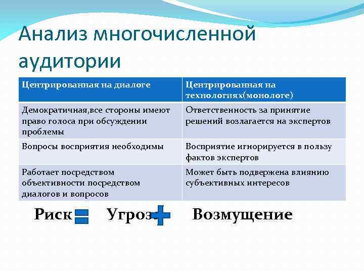 Анализ многочисленной аудитории Центрированная на диалоге Центрированная на технологиях(монологе) Демократичная, все стороны имеют право