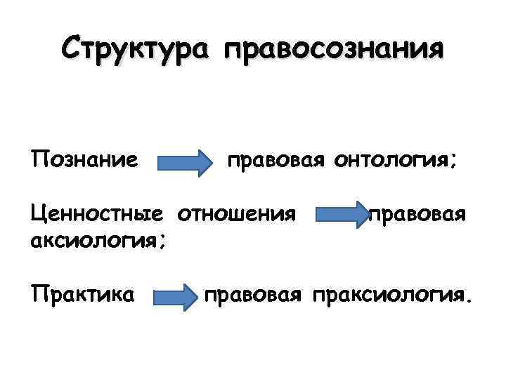 Структура правосознания Познание правовая онтология; Ценностные отношения аксиология; Практика правовая праксиология. 