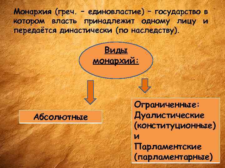 Монархия (греч. – единовластие) – государство в котором власть принадлежит одному лицу и передаётся