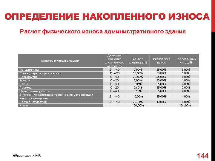 ОПРЕДЕЛЕНИЕ НАКОПЛЕННОГО ИЗНОСА Расчет физического износа административного здания Конструктивный элемент Фундаменты Стены, перегородки, каркас