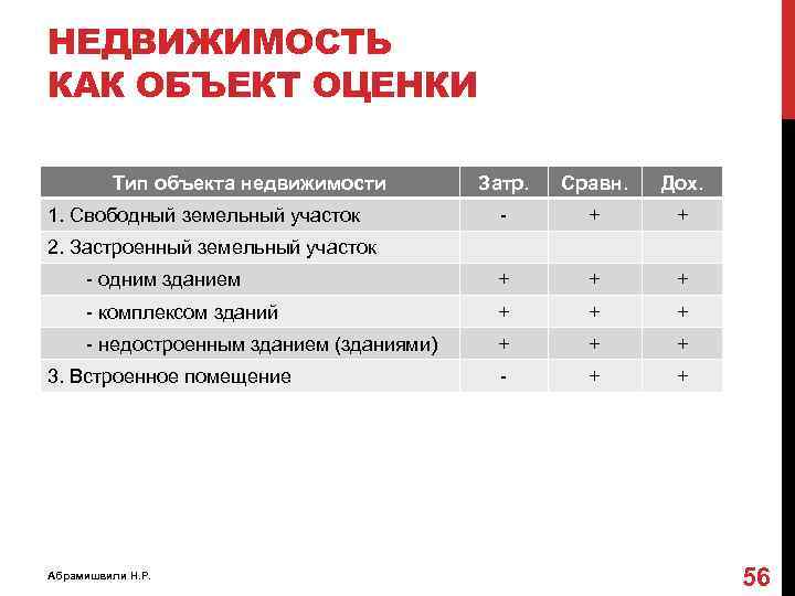 НЕДВИЖИМОСТЬ КАК ОБЪЕКТ ОЦЕНКИ Тип объекта недвижимости Затр. Сравн. Дох. - + + -