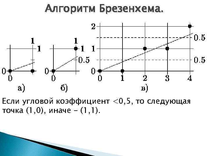 Алгоритм Брезенхема. Если угловой коэффициент <0, 5, то следующая точка (1, 0), иначе -
