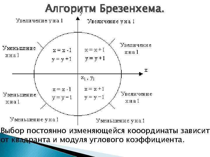 Алгоритм Брезенхема. Выбор постоянно изменяющейся кооординаты зависит от квадранта и модуля углового коэффициента. 