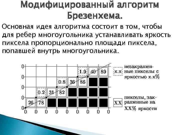 Модифицированный алгоритм Брезенхема. Основная идея алгоритма состоит в том, чтобы для ребер многоугольника устанавливать