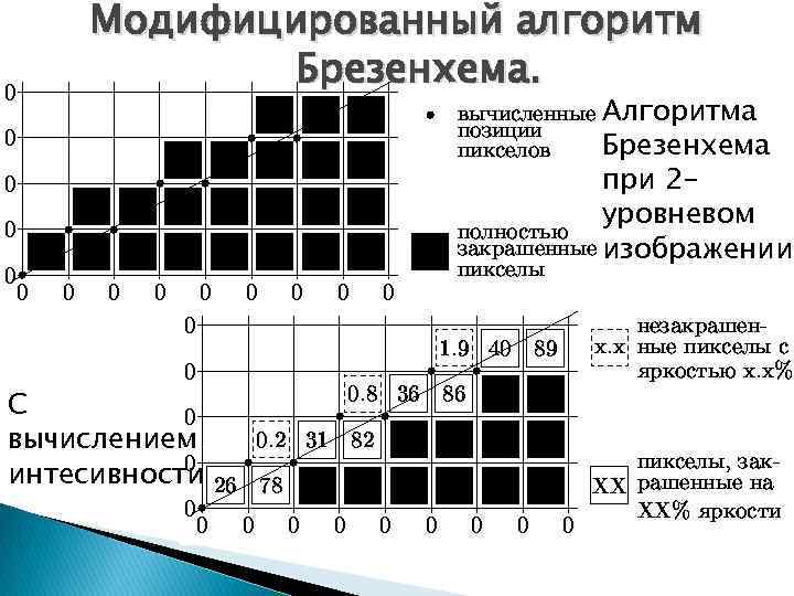 Модифицированный алгоритм Брезенхема. Алгоритма Брезенхема при 2 уровневом изображении С вычислением интесивности 