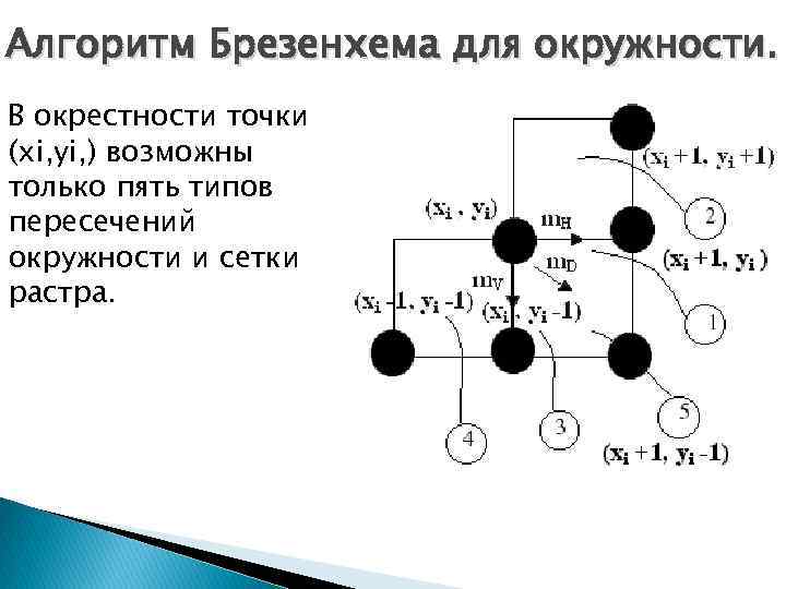 Алгоритм Брезенхема для окружности. В окрестности точки (xi, yi, ) возможны только пять типов